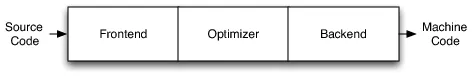 LLVM Compiler Architecture
